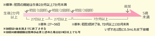 ヒブスケジュール図1