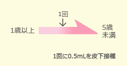 ヒブスケジュール図3