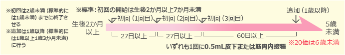 小児用肺炎球菌スケジュール図1