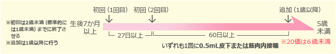 小児用肺炎球菌スケジュール図2
