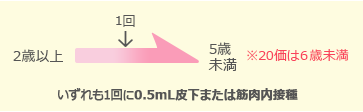 小児用肺炎球菌スケジュール図4
