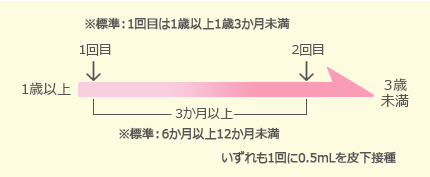 水痘スケジュール図