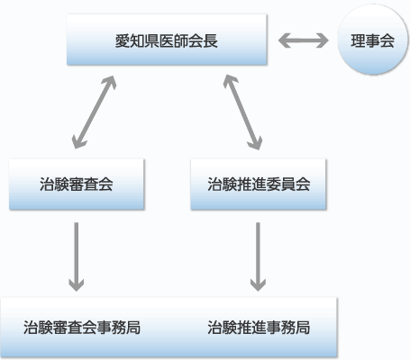 組織概要図